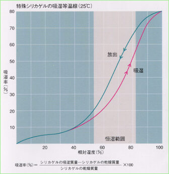 吸湿特性